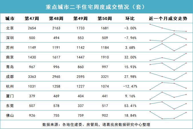 诸葛找房：2022年第50周重点城市新房成交微降 二手房转升 武汉、济南、深圳新房涨幅位居前三_中国网地产